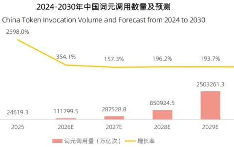 Token产业链：我国有哪些Token供应商？