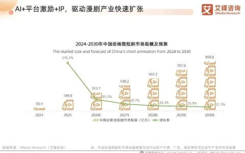 巨头下场，AI漫剧狂飙