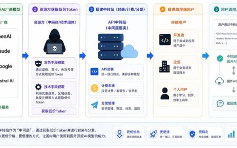 AI“中转站”月入百万？五问揭开Token套利真相！
