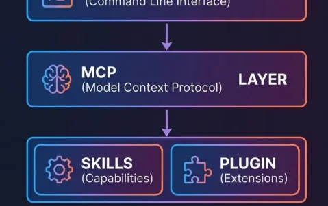 CLI工具为什么在2026年集体爆发？AI原生命令行的全面复兴