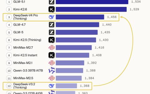 是夯爆了还是拉完了？Deepseek V4第一波测评来了（附排行榜）