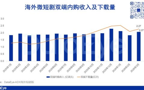 3月海外短剧揽金2.07亿美元，AI剧/漫剧跻身前五