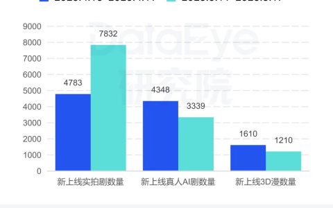暴涨63.7%，抖音15亿加码，AI为什么无法取代真人短剧？