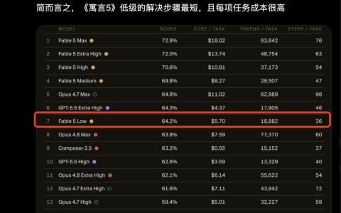 Claude Fable 5省钱秘诀来了：调成Low档比Opus更便宜