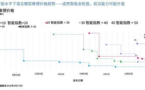 AI定价彻底分化，大模型只剩两种活法，中间的先死