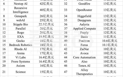 赢麻了，半年83家独角兽诞生，六成是AI公司