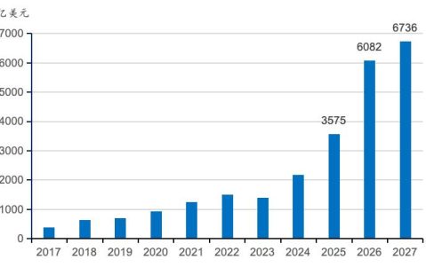 全球AI投资：硬件狂飙与应用落差