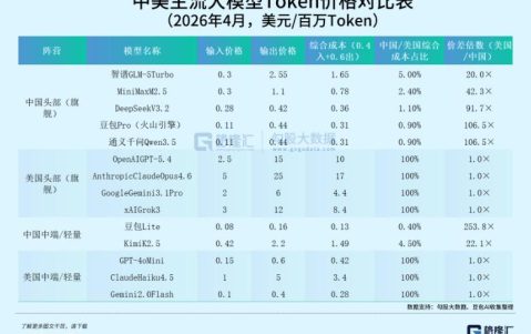 120万亿Token，中国AI，正在“卷”死美国