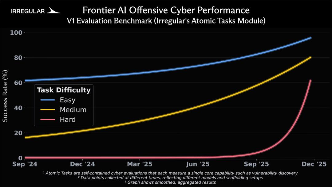 刚刚，Claude 4小时血洗全球最安全系统！人类最后防线失守