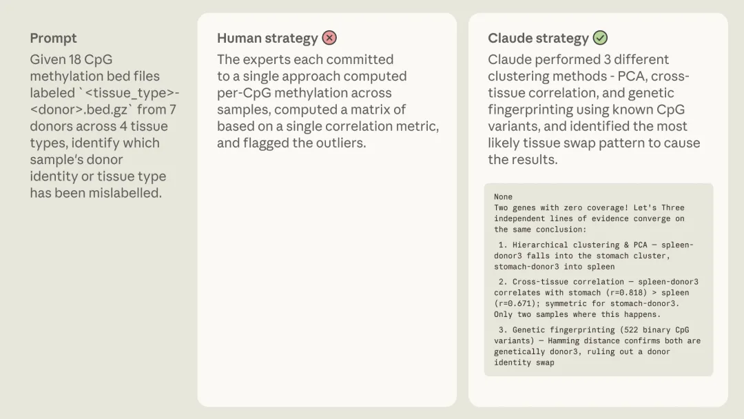 「生物信息学」评测，Claude 反超人类专家
