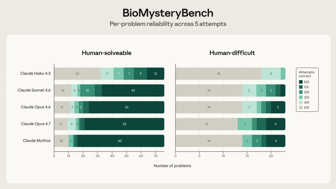 「生物信息学」评测，Claude 反超人类专家
