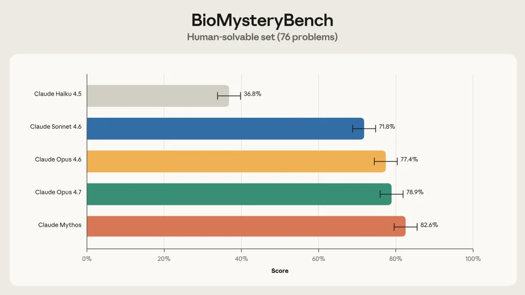 「生物信息学」评测，Claude 反超人类专家
