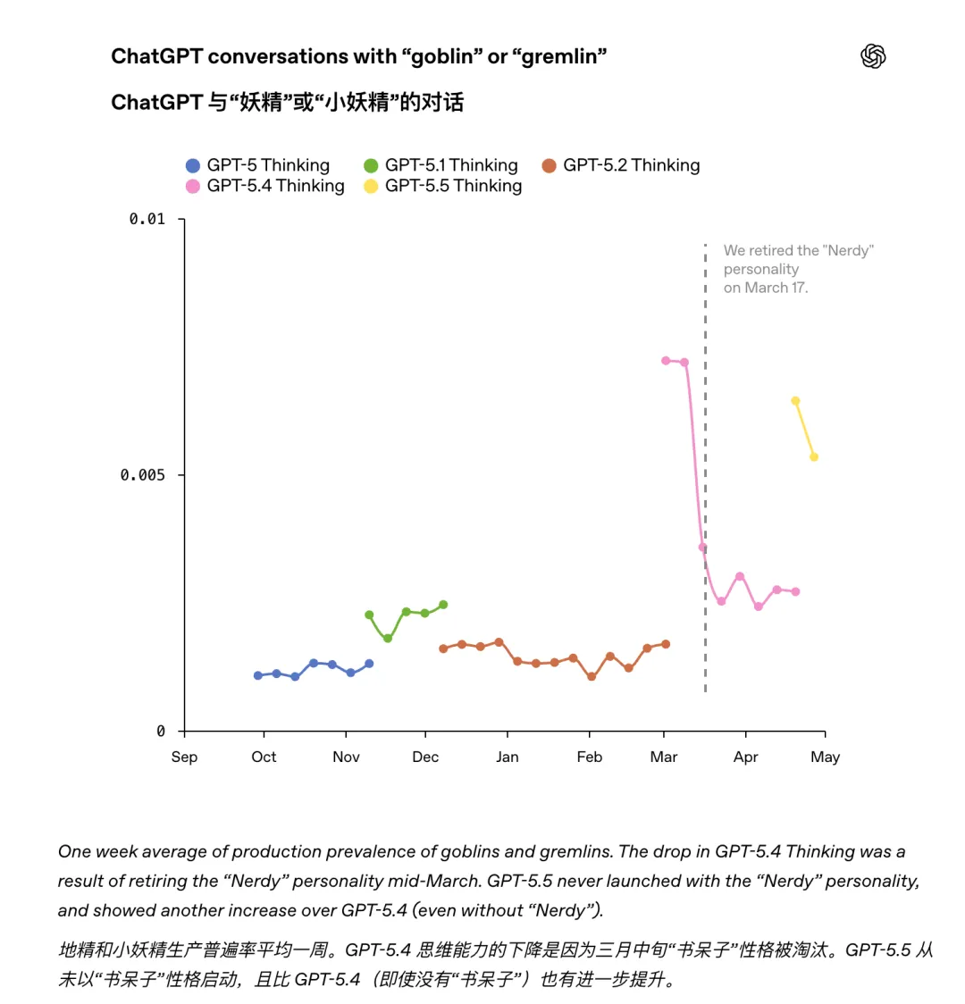 OpenAI官方发文：我成哥布林了？