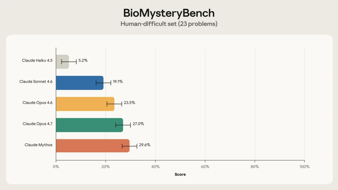 「生物信息学」评测，Claude 反超人类专家
