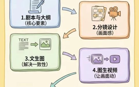 AI漫剧制作全流程SOP（新手必看）：从剧本到变现，6步搞定一部动画短剧！