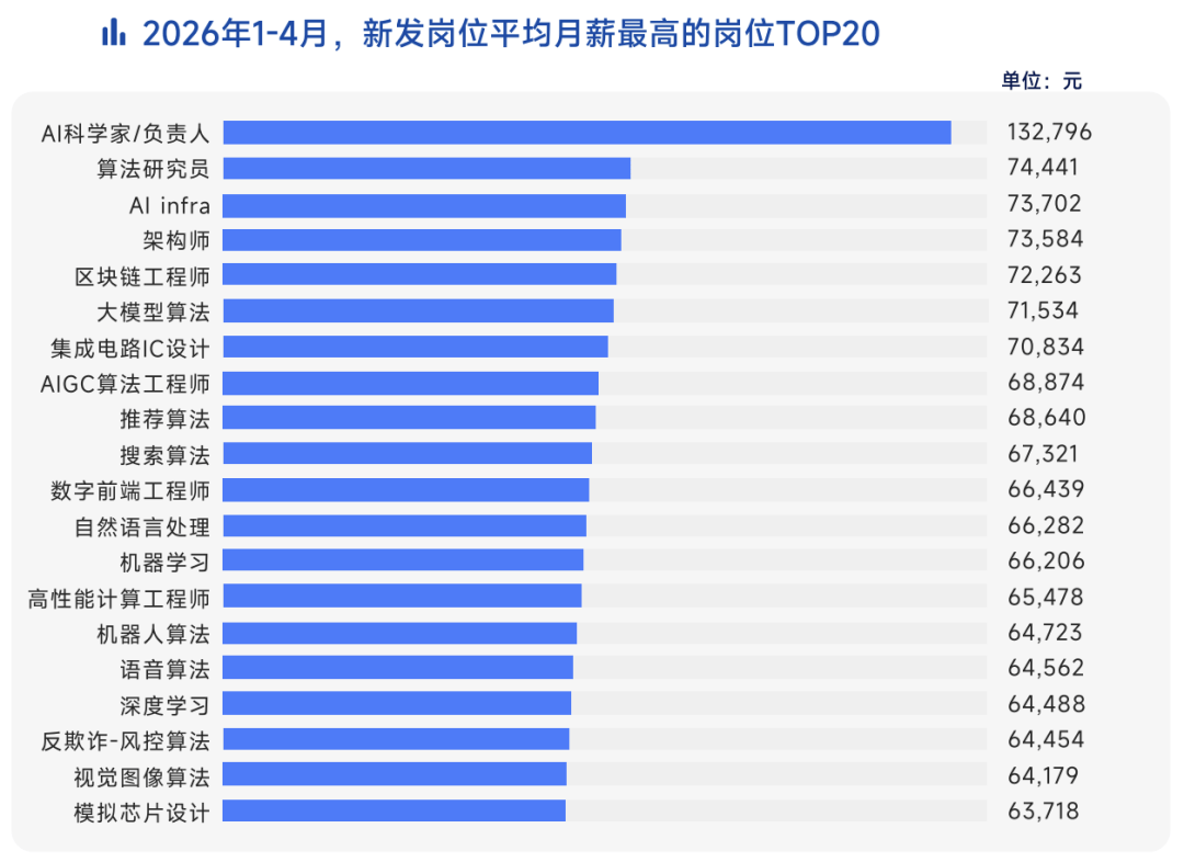 月薪13.2万！AI科学家领跑高薪岗