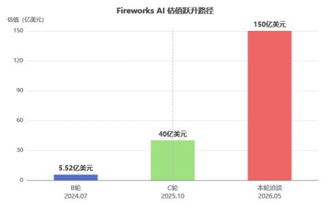 暴涨27倍，一群华人卖Token：年入22亿