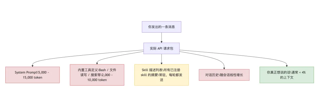 我花了 0/月买 Claude Max,然后发现 Skill 系统在悄悄吃掉我的额度