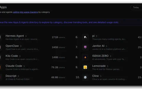 Hermes力压OpenClaw，登顶！