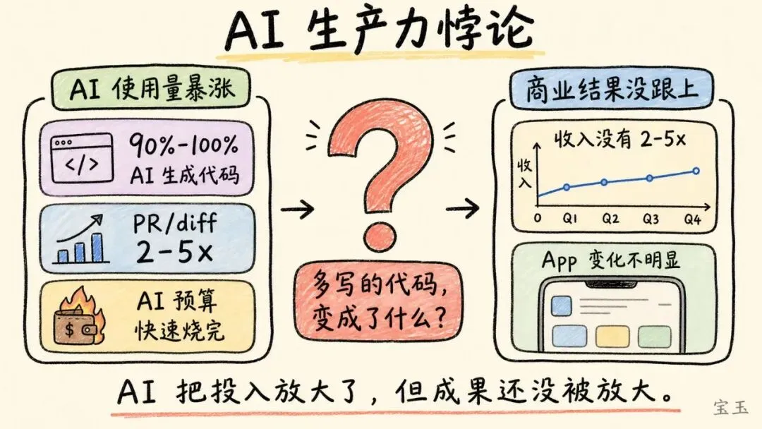 裁员潮将持续，直到我们学会发掘 AI 的商业价值