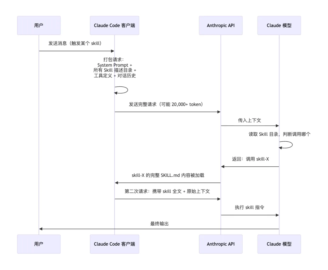 我花了 0/月买 Claude Max,然后发现 Skill 系统在悄悄吃掉我的额度