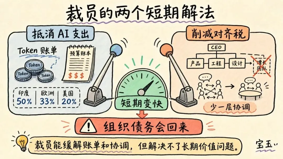 裁员潮将持续，直到我们学会发掘 AI 的商业价值