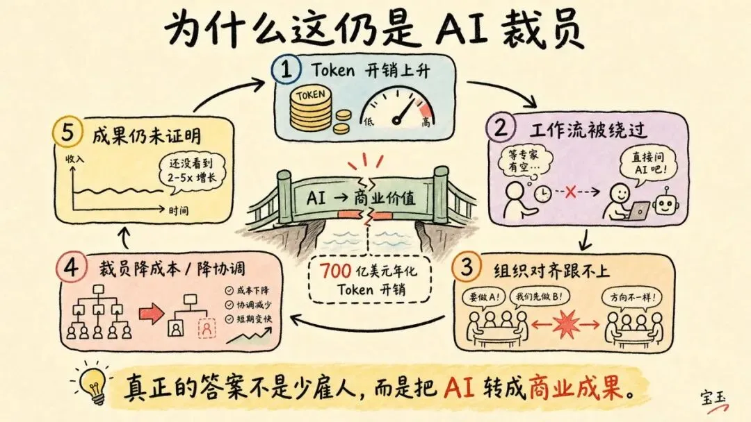 裁员潮将持续，直到我们学会发掘 AI 的商业价值