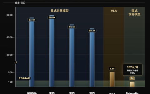一个GPT Plus会员的钱，够机器人跑一个月世界模型了