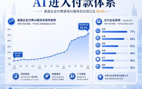 企业愿意为 AI 付费了，然后呢？
