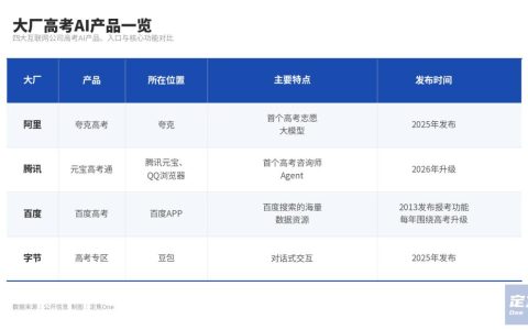 大厂AI，激战高考