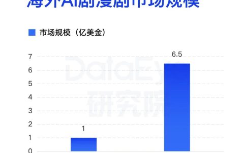 AI短剧出海热：营收翻1200倍、订单暴涨5000%，阅文字节中文在线等公司纷纷入局