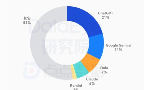 4月AI月报：全球原生AI下载3.65亿，豆包、即梦等大陆市场下载量全面收缩